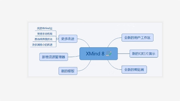 XMind 8思维导图效果调整 4