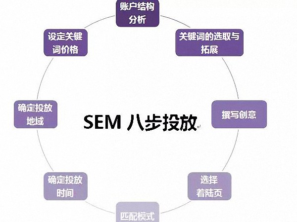 如何按地域搭建SEM账户结构