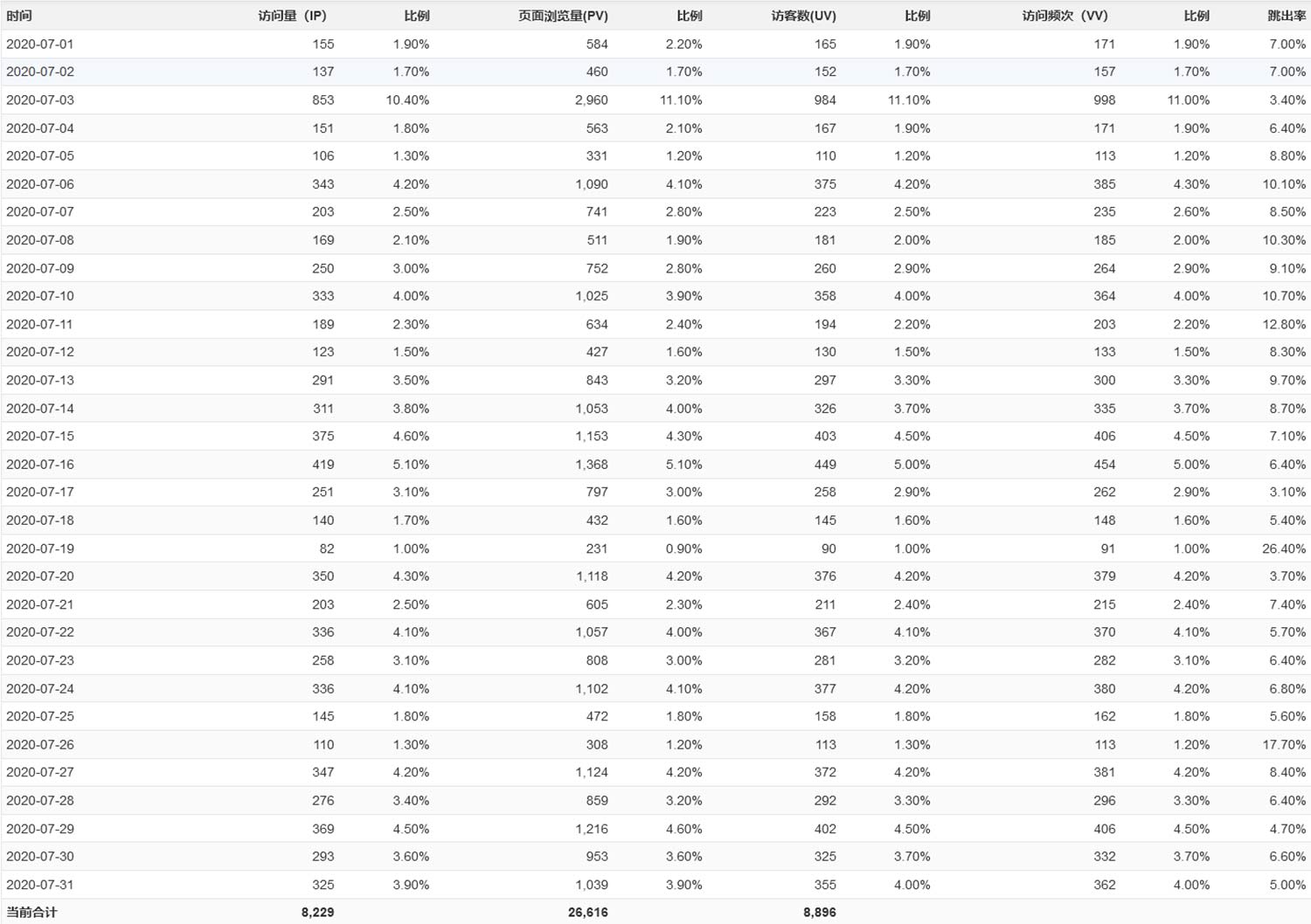 阿正资源网7月流量IP报告 2