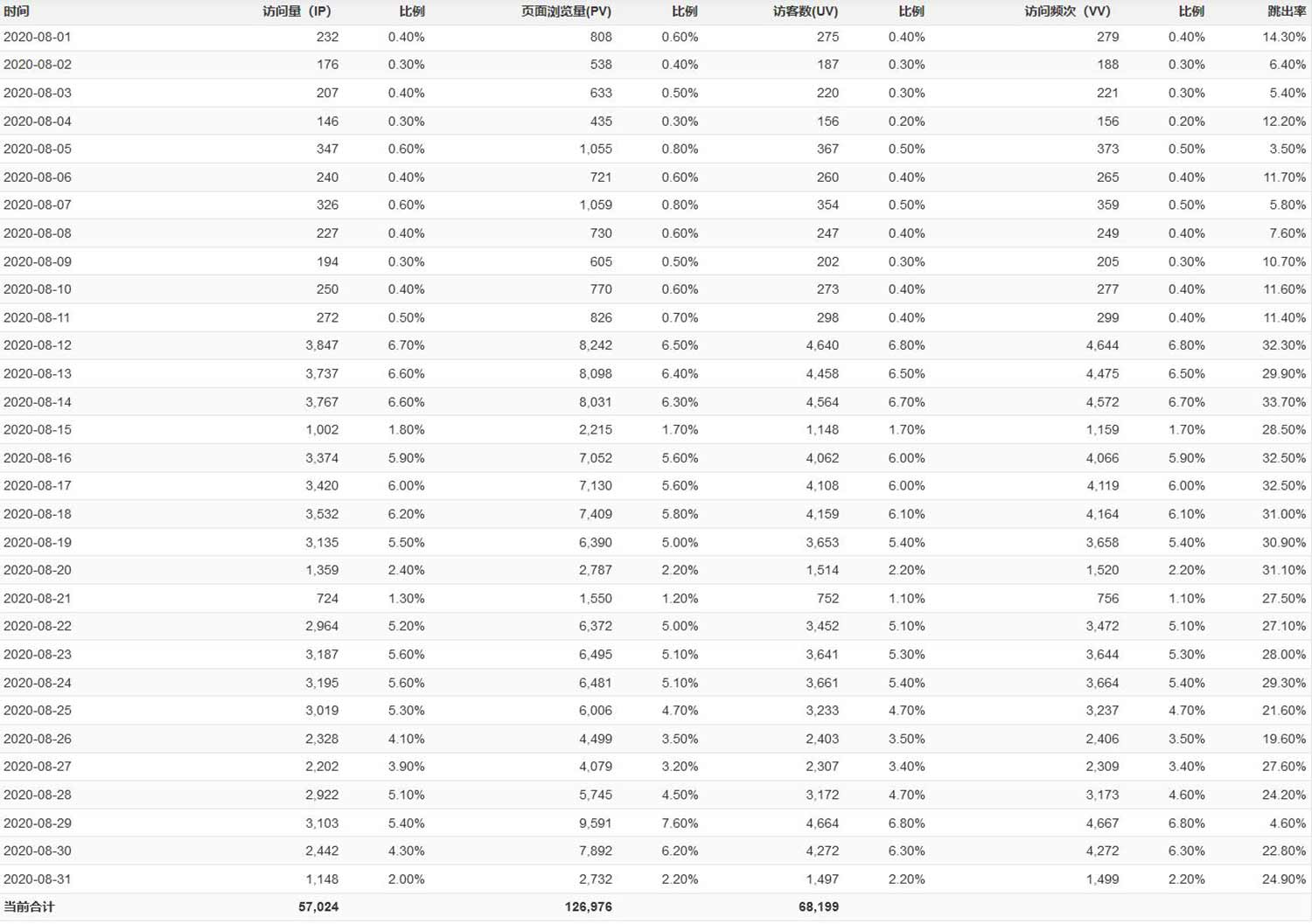 阿正资源网8月流量IP报告 2