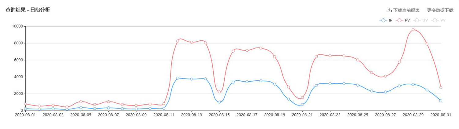 阿正资源网8月流量IP报告 1